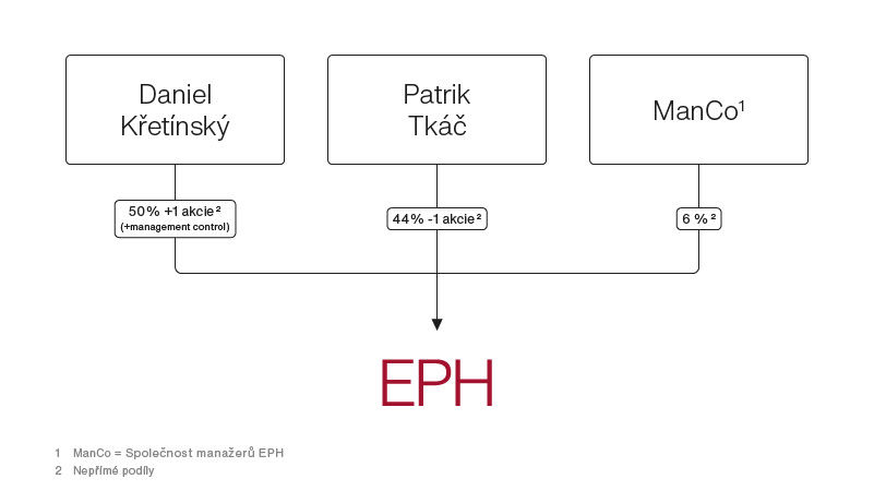 eph_shareholder_structure_20201222_cz
